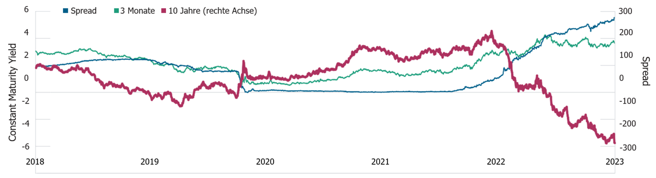 Inverted Yield Curve Makes Buying Longer‑Term Bonds Expensive